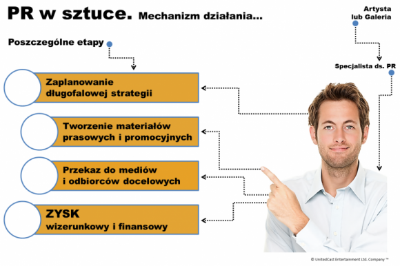 Brytyjscy specjaliści wspierają polską sztukę piękną BIZNES, Kultura - Spółka UCE wdrożyła program obsługi PR-owej dla artystów oraz galerii.