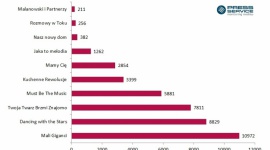 Bujakiewicz, Chajzer, Chylińska, Wojewódzki – giganci programów telewizyjnych Gwiazdy, LIFESTYLE - Odpowiednio dobrany zespół prowadzących może przynieść programowi telewizyjnemu promocję wartą miliony złotych.