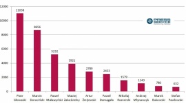 Serialowi amanci – miłość kobiet i … mediów Gwiazdy, LIFESTYLE - Dzięki rolom uwodzicieli w popularnych serialach nie tylko zostali bożyszczami kobiet, ale także zdobyli medialny rozgłos. Wartość publikacji na temat 10 najbardziej lubianych i najprzystojniejszych polskich aktorów została wyceniona na 236 mln złotych.