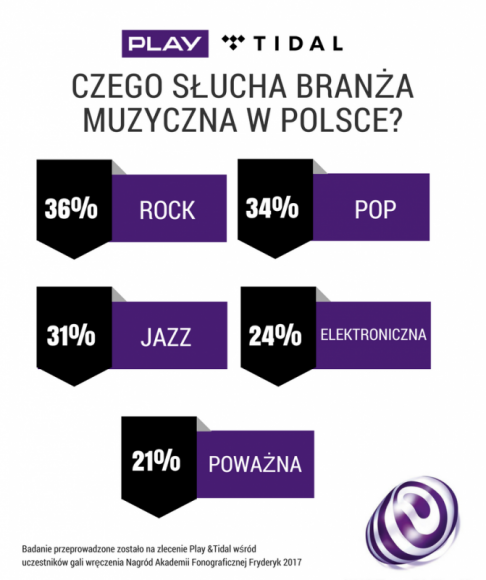 Czego słuchają polscy muzycy? Rock, pop i jazz rządzą! Muzyka, LIFESTYLE - Polska muzyka cieszy się coraz większą popularnością. 46% utworów, których słuchamy to piosenki rodzimych artystów. Czego słuchamy najchętniej? Rock, pop i jazz to gatunki muzyczne, które królują w naszych głośnikach – tak wynika z badań przeprowadzonych przez Play & Tidal.