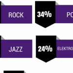Czego słuchają polscy muzycy? Rock, pop i jazz rządzą!