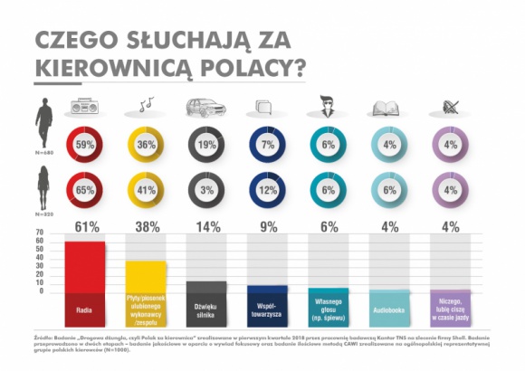 Komu w drogę temu muzyka! Muzyka, LIFESTYLE - Jak pokazują wyniki ogólnopolskiego badania ,,Drogowa dżungla, czyli Polak za kierownicą” przeprowadzonego na zlecenie Shell, aż 99% polskich kierowców podczas prowadzenia samochodu słucha muzyki!