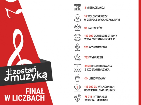 Spektakularny sukces akcji pomocowej dla artystów #ZostanZMuzyka Muzyka, LIFESTYLE - Akcja „Zostań z Muzyką”, organizowana przez Polską Fundację Muzyczną, zakończyła się spektakularnym sukcesem - wydarzenia online wykonało 323 wykonawców, co dało aż 753 wydarzeń i aż 838 godzin koncertowania!